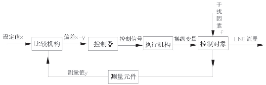 气瓶汽化器缓冲罐